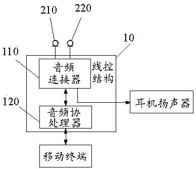 Earphone capable of improving conversation tone quality and method thereof