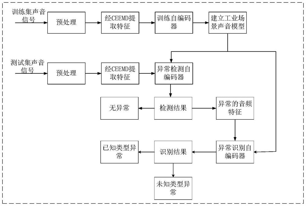 Industrial scene abnormal sound detection and identification method based on auto-encoder