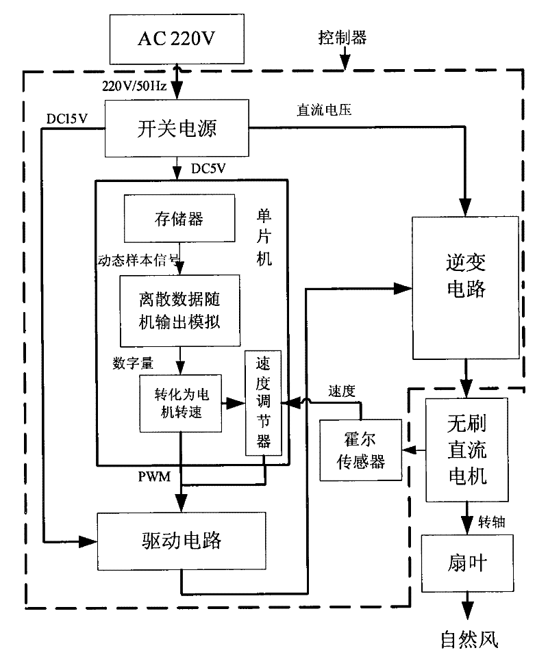 Natural wind simulating device and method thereof