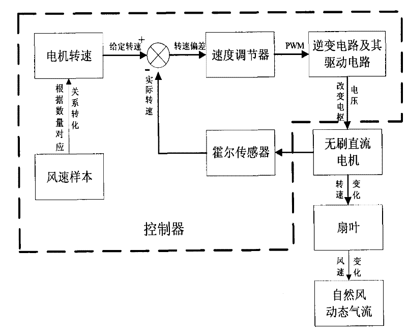 Natural wind simulating device and method thereof