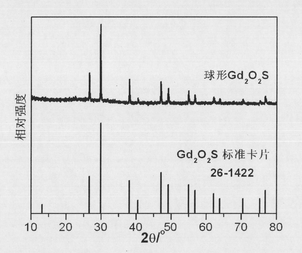 Method for preparing rare earth oxides