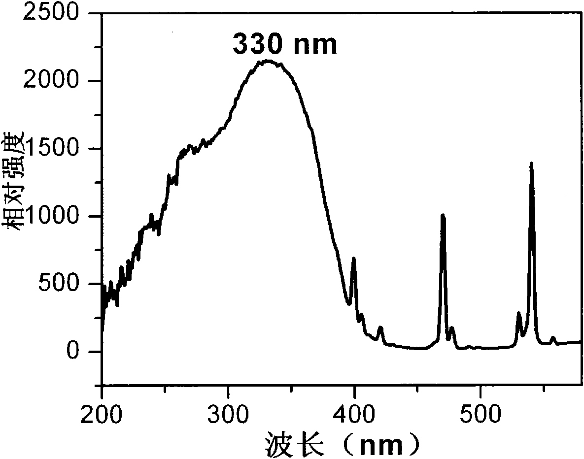 Method for preparing rare earth oxides