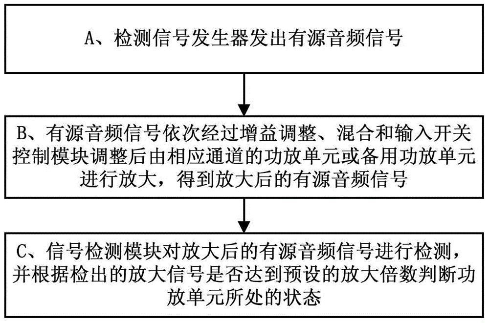 Power amplifier main/standby switcher and power amplifier fault determination method thereof