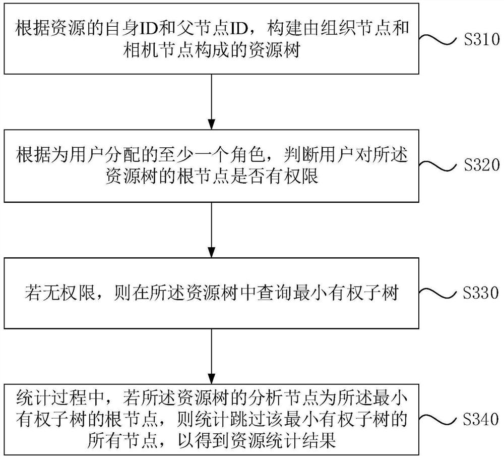 Resource statistical method and device based on resource tree permission, medium and electronic equipment