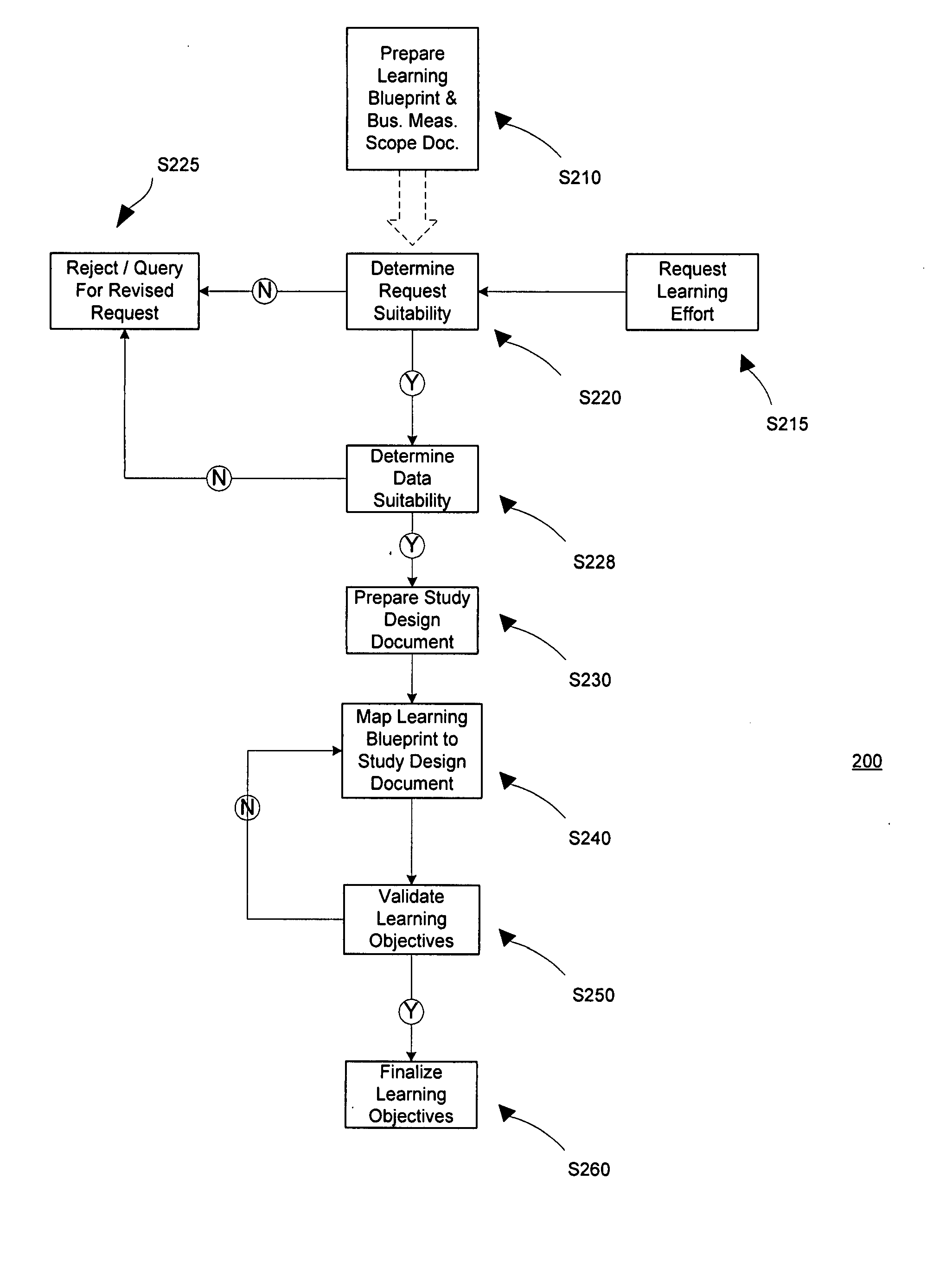 System and method to measure effectiveness of business learning