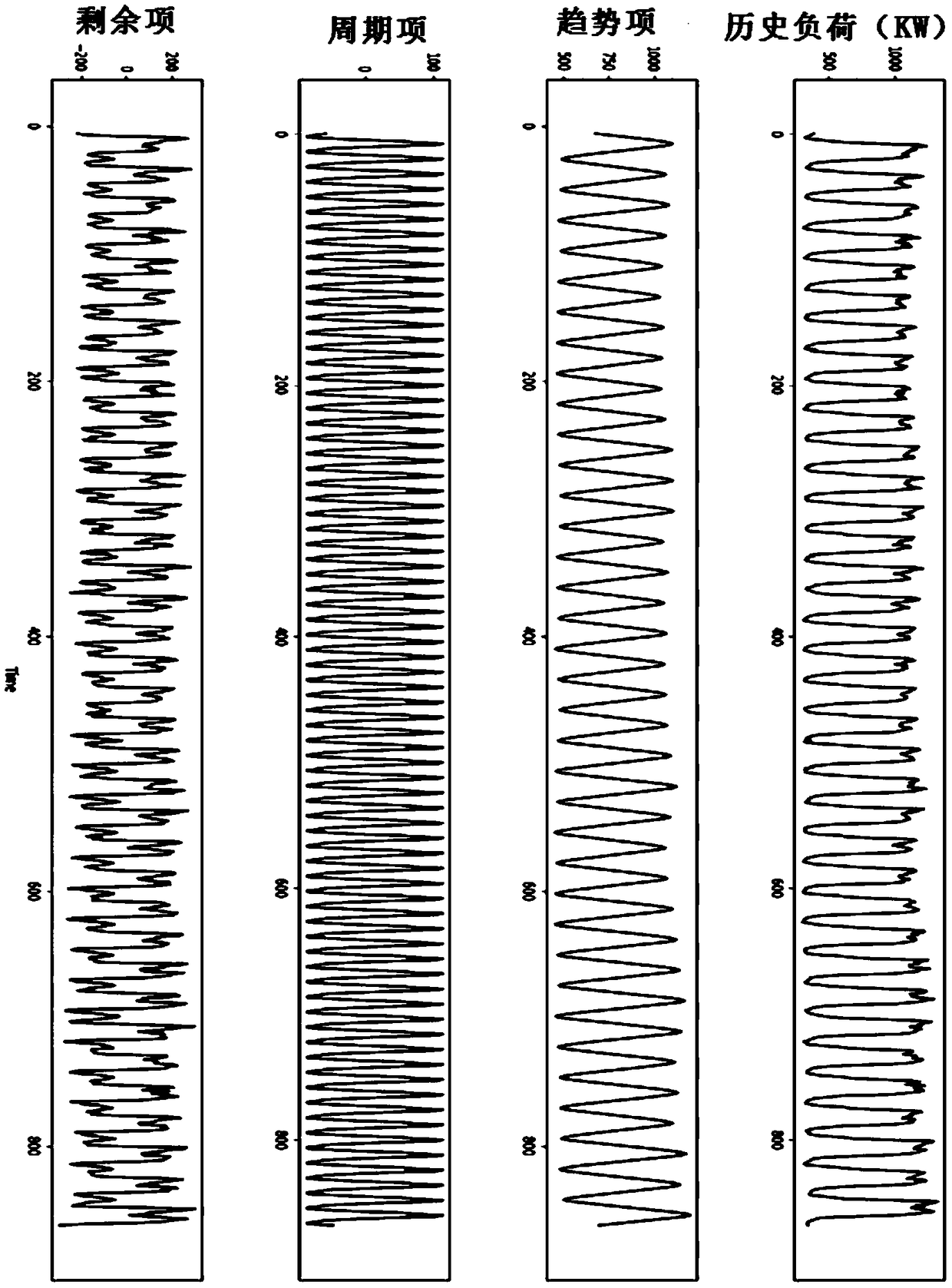 A distribution network short-term load forecasting method based on multi-mode fusion