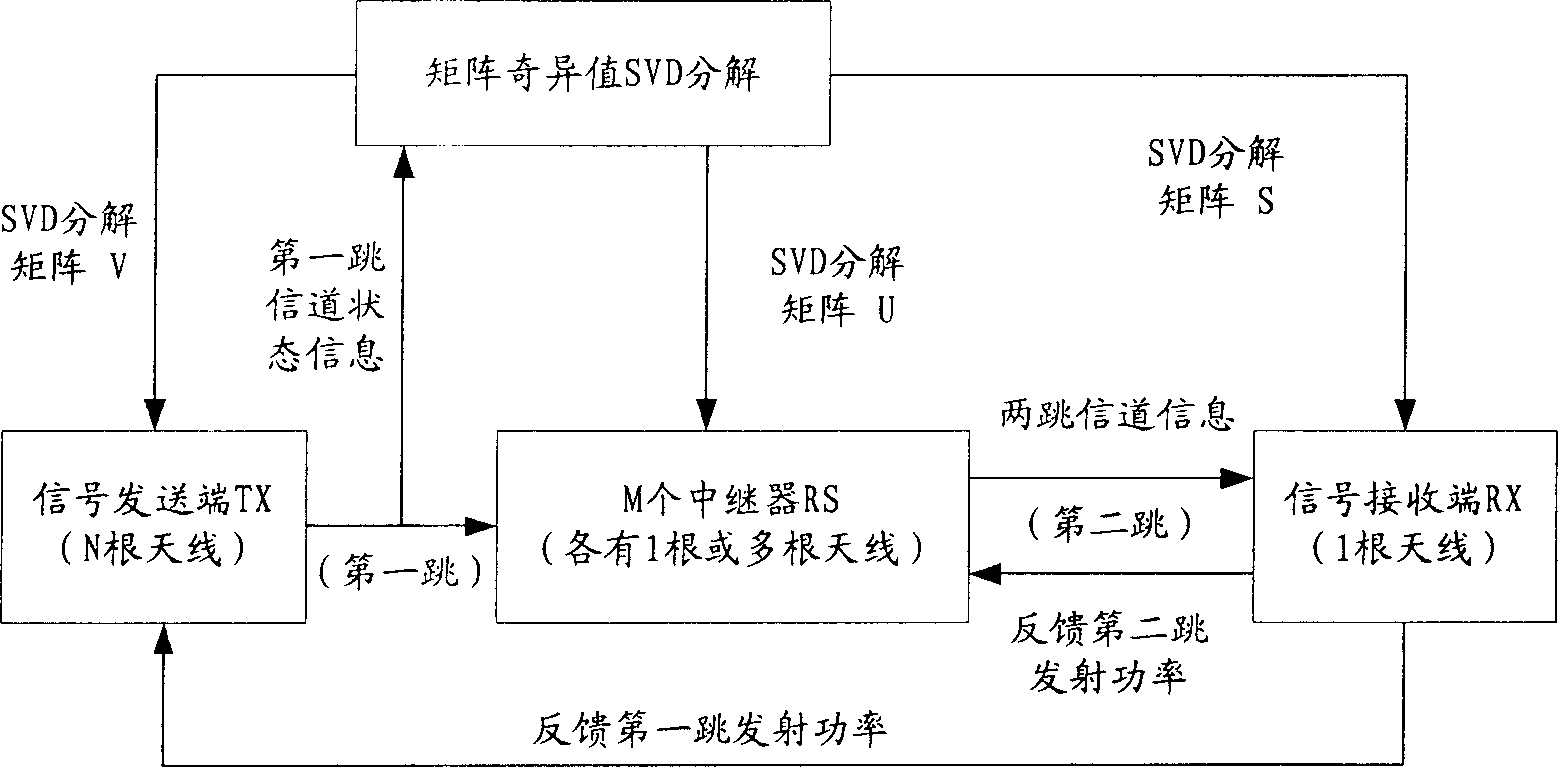 Power distributing method for two-jumping multi-antenna relay system