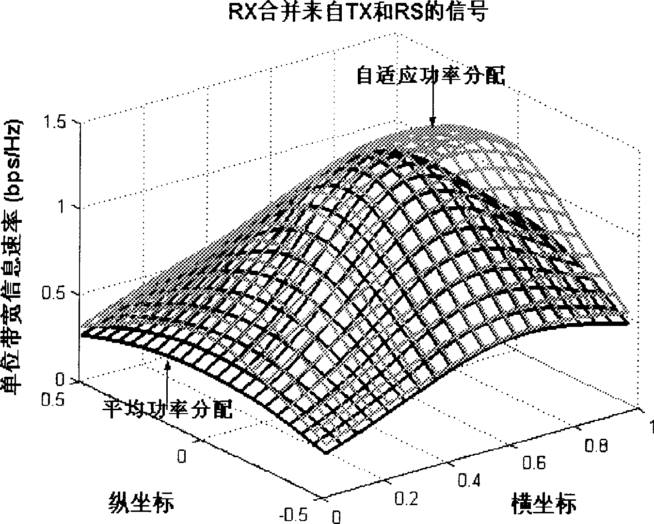 Power distributing method for two-jumping multi-antenna relay system