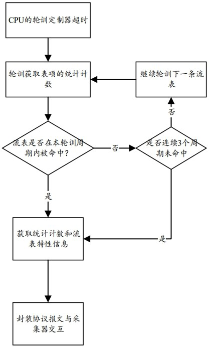 Network traffic sampling method, system and electronic device