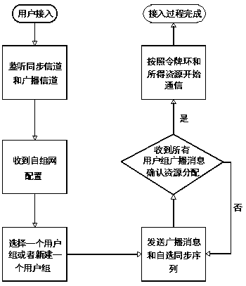 Ad hoc network multi-user extension method based on OFDMA