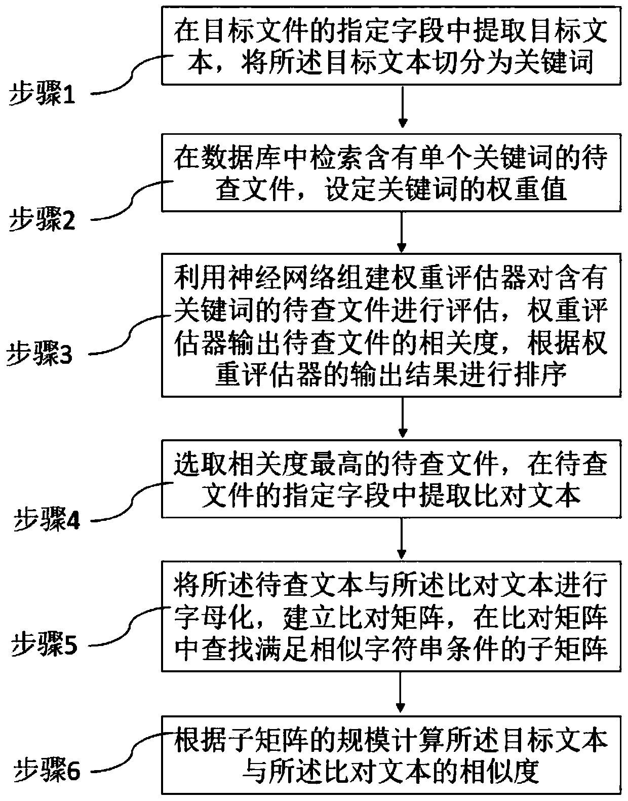 Science and technology project duplicate checking method for automatically realizing field weight allocation based on deep learning algorithm