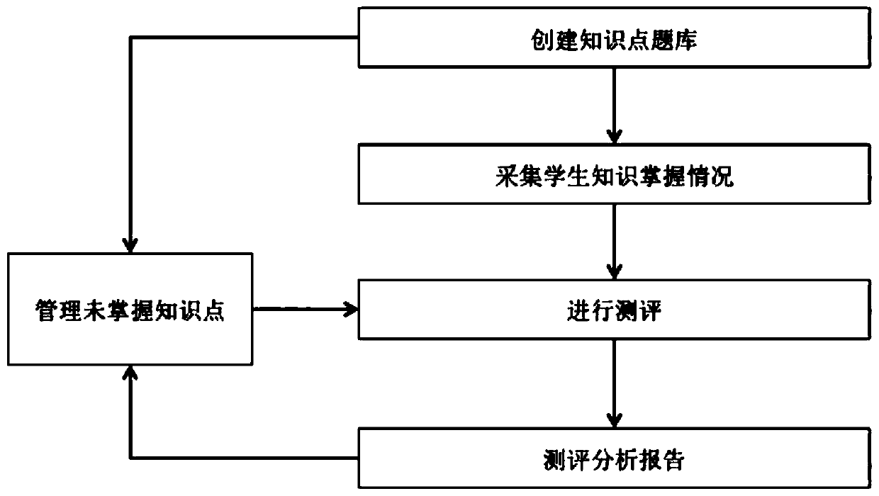 Exploratory evaluation system and method