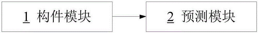 Controller workload prediction method and system based on multiple regression model