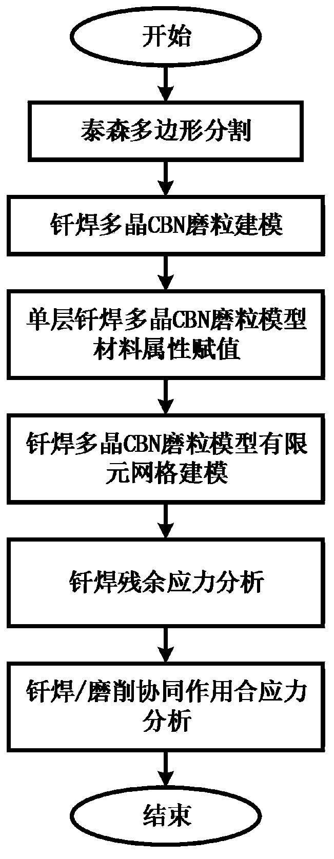 Stress simulation method for polycrystalline cbn abrasive grain brazing and grinding synergy based on Thiessen polygon segmentation