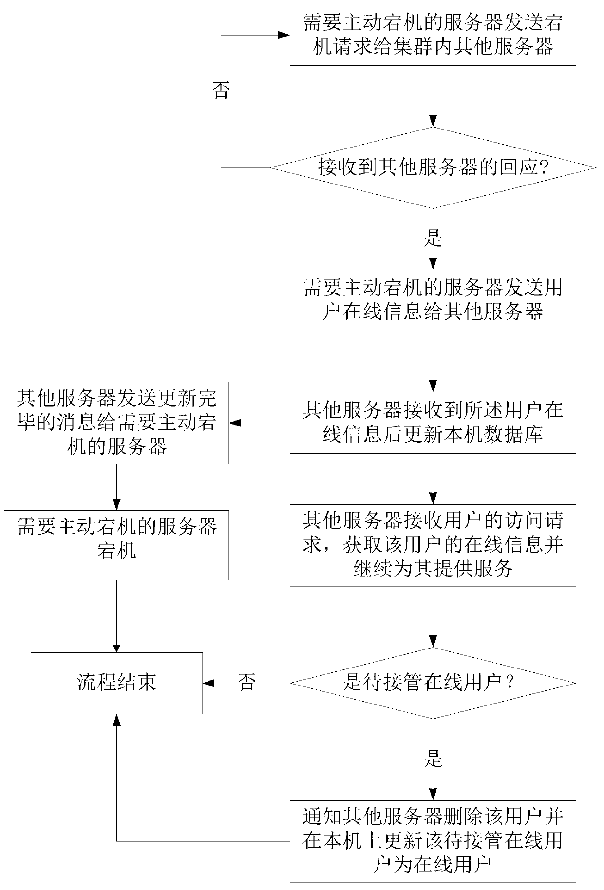 Processing method and device for server active downtime