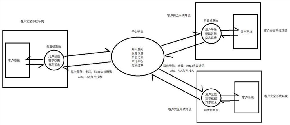 Data security sharing method and system in untrusted environment