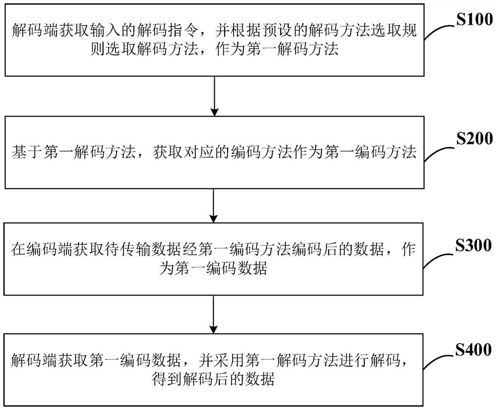 Codec fusion processing method, system and device based on multiple compression systems