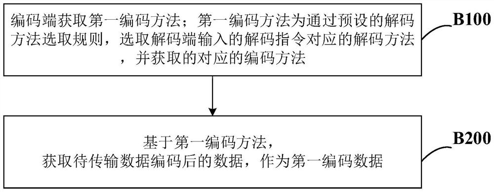 Codec fusion processing method, system and device based on multiple compression systems