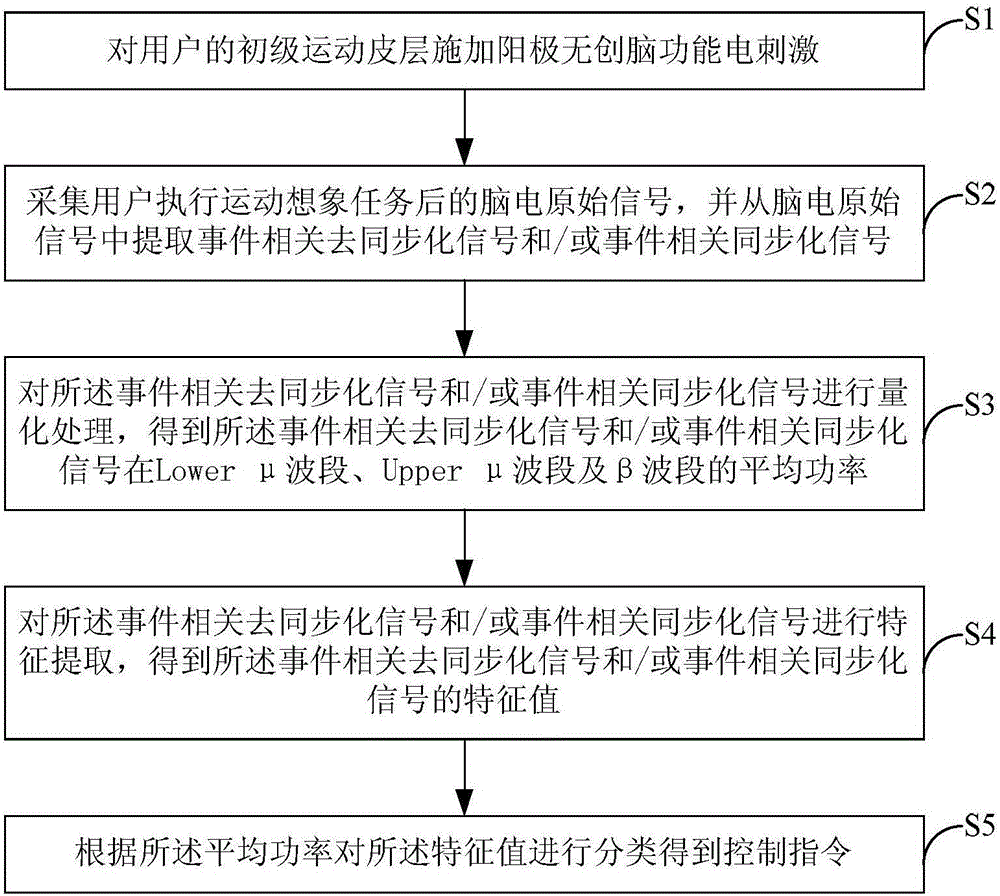 Motor imagery brain-computer interface control method based on noninvasive electrical stimulation