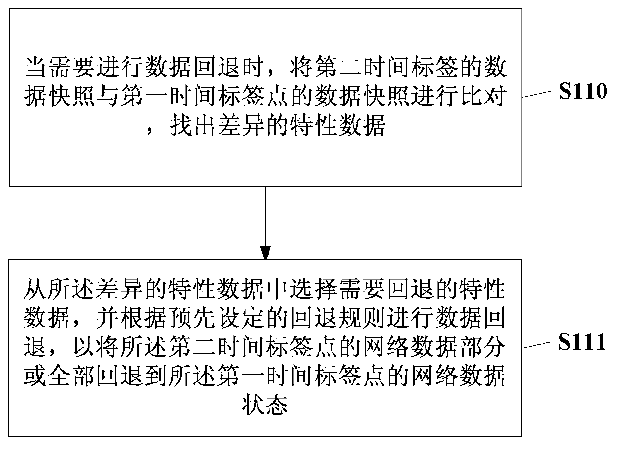 Network data method and equipment