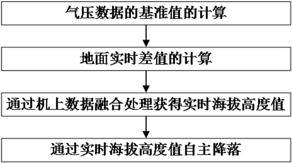 Unmanned aerial vehicle accurate landing method based on differential barometer