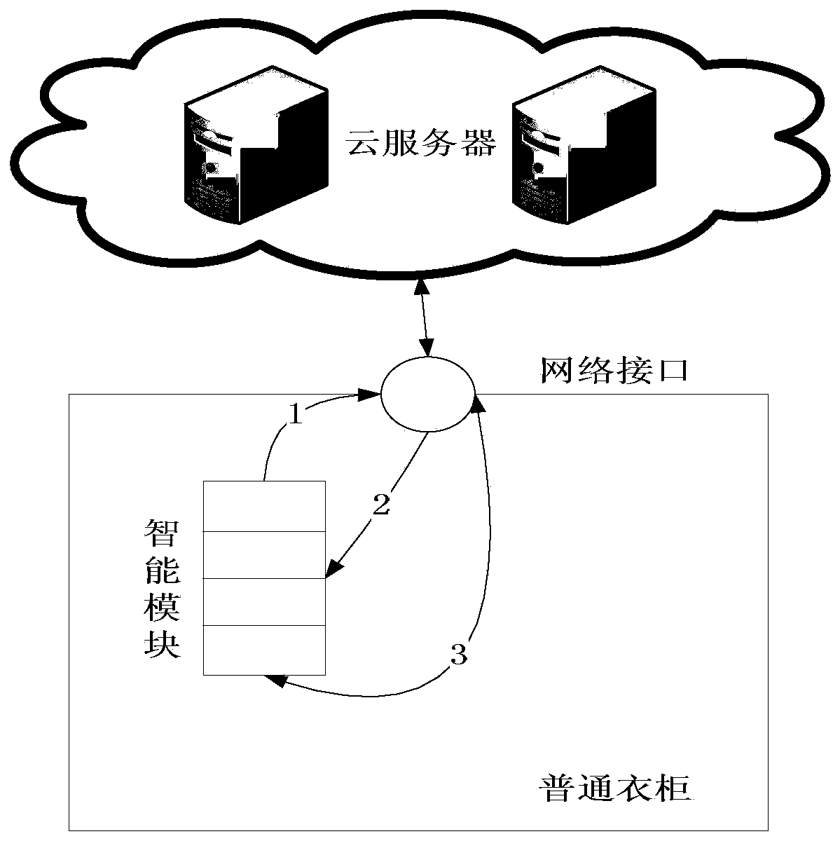 Intelligent wardrobe based on cloud calculations and control and processing method thereof