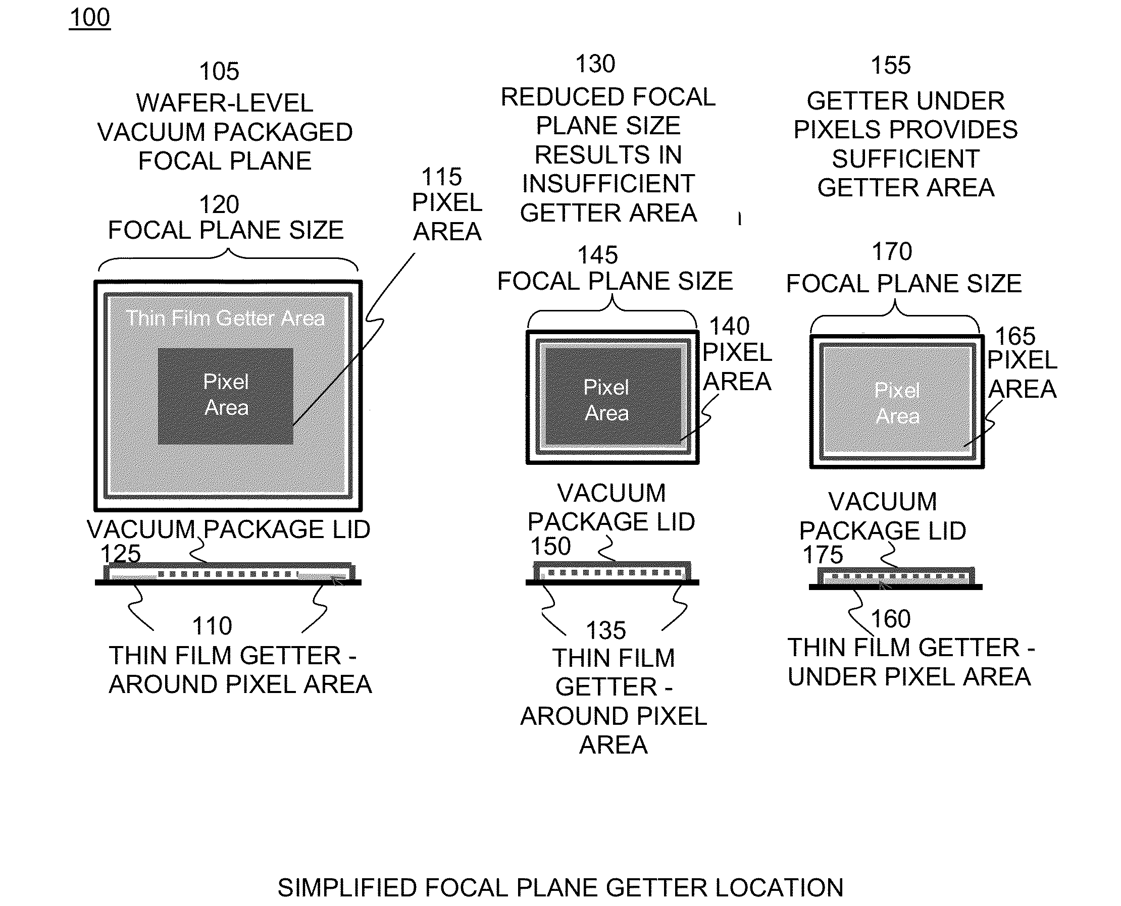 Wafer-level intrapixel getter reflector whole die encapsulation device and method