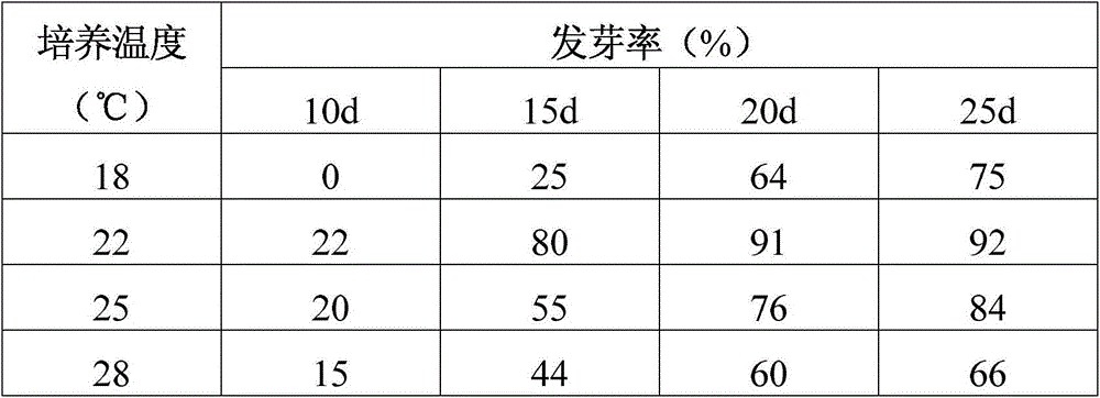 Method for promoting germination of ardisia maclurei seeds