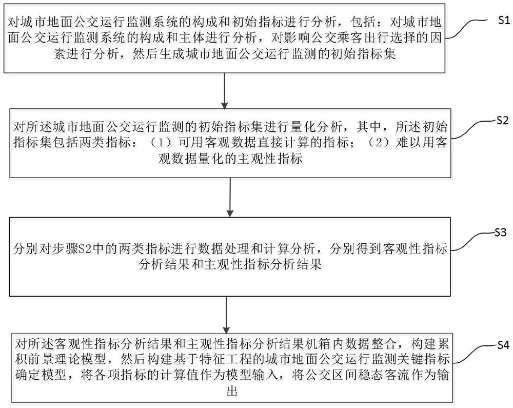 Urban ground bus operation monitoring key index screening method based on passenger travel