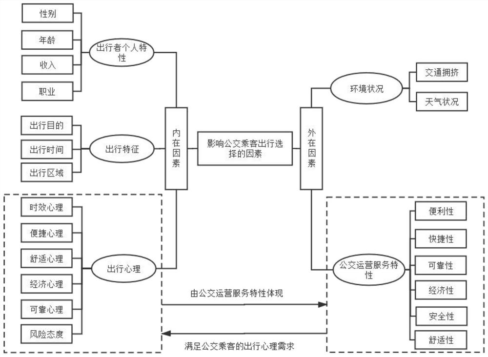 Urban ground bus operation monitoring key index screening method based on passenger travel