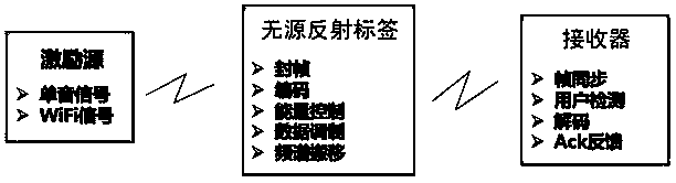 Multi-passive reflection label access system based on code division multiple access and control method