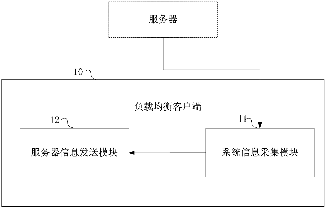 Load balancing method, apparatus and system thereof