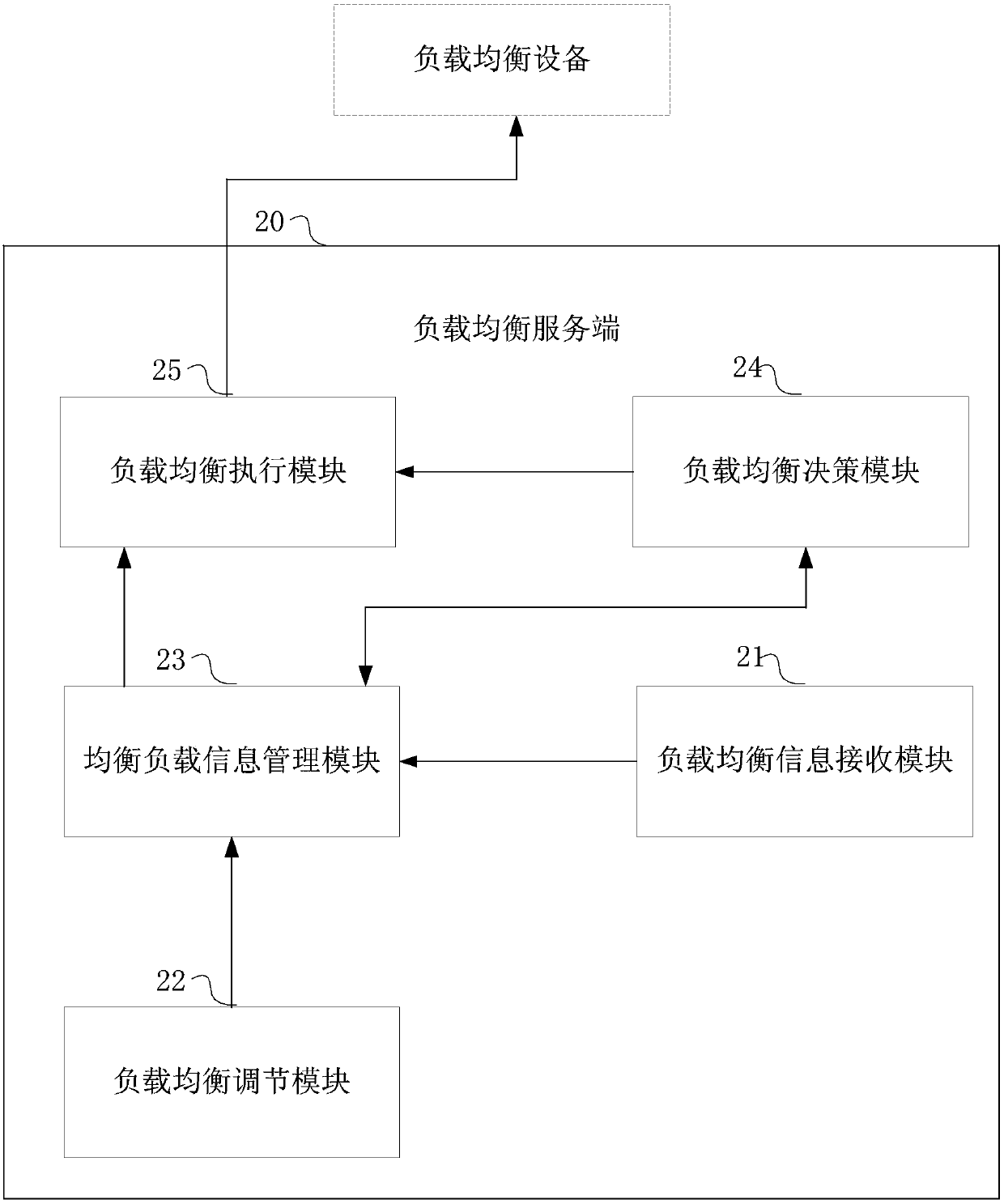 Load balancing method, apparatus and system thereof