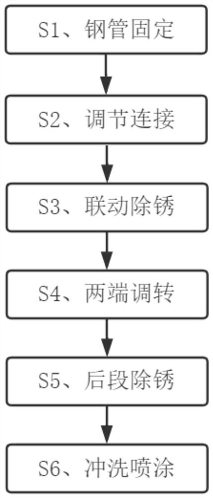 Simultaneous derusting process of inner surface and outer surface of steel pipe