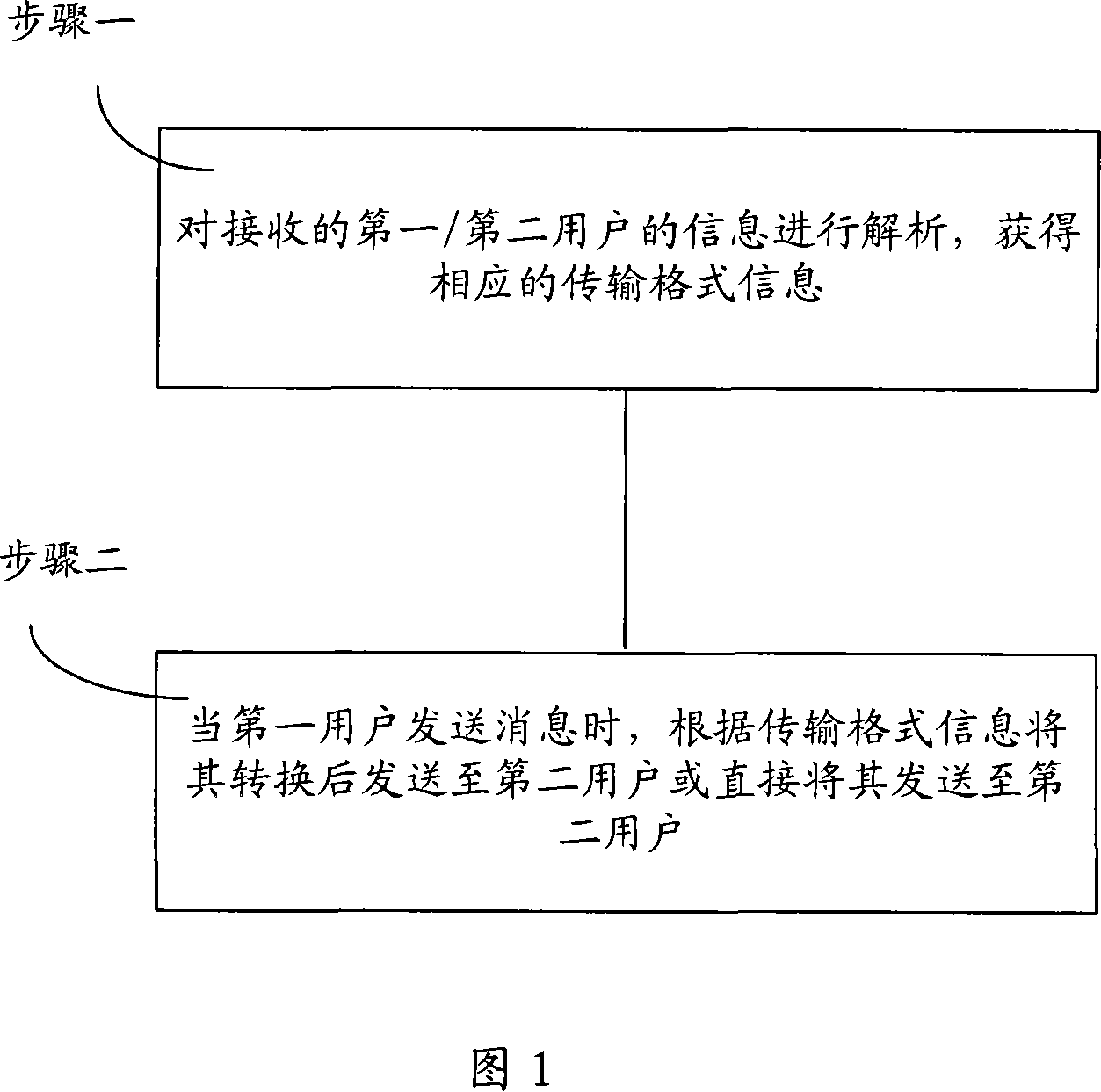 Method and system of instant communication