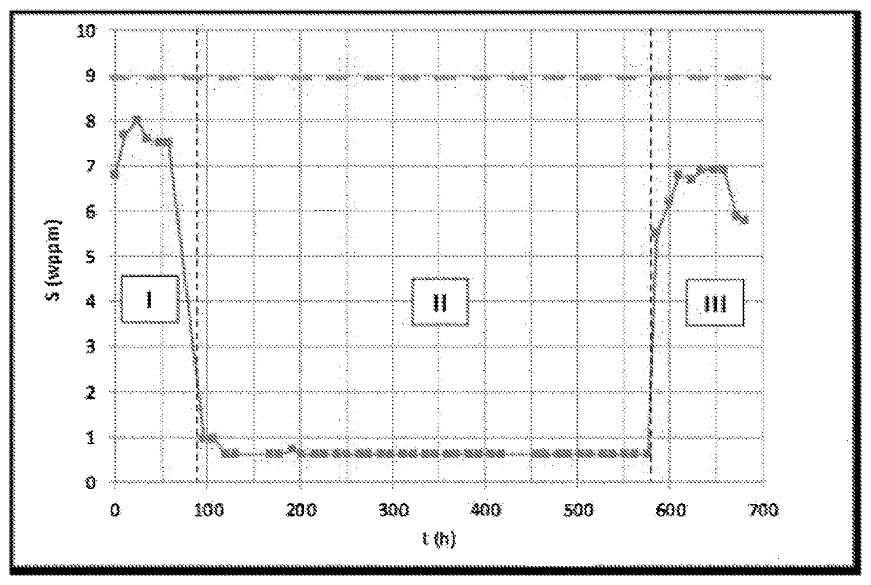 Deep desulphurization of low sulphur content feedstock