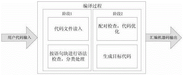 A Compiler Applied to High Speed ​​Digital IO Waveform Engine