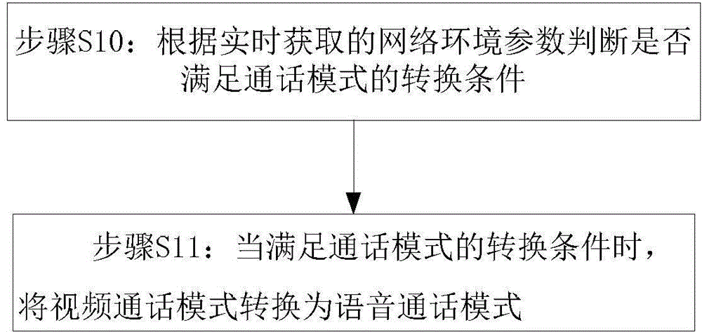 Call mode conversion method and terminal device