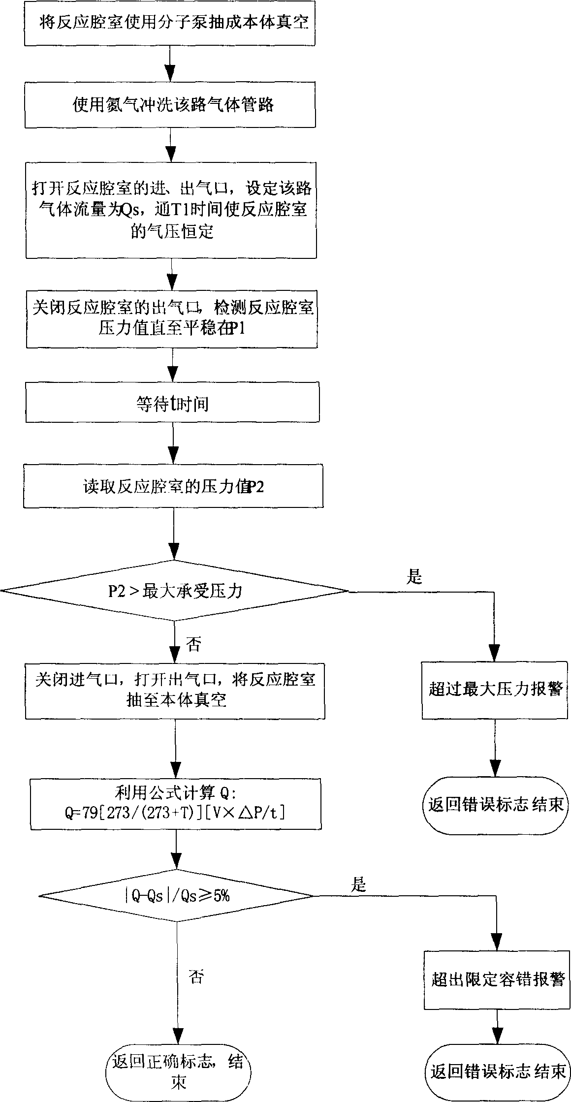 Gas calibration method for semiconductor equipment