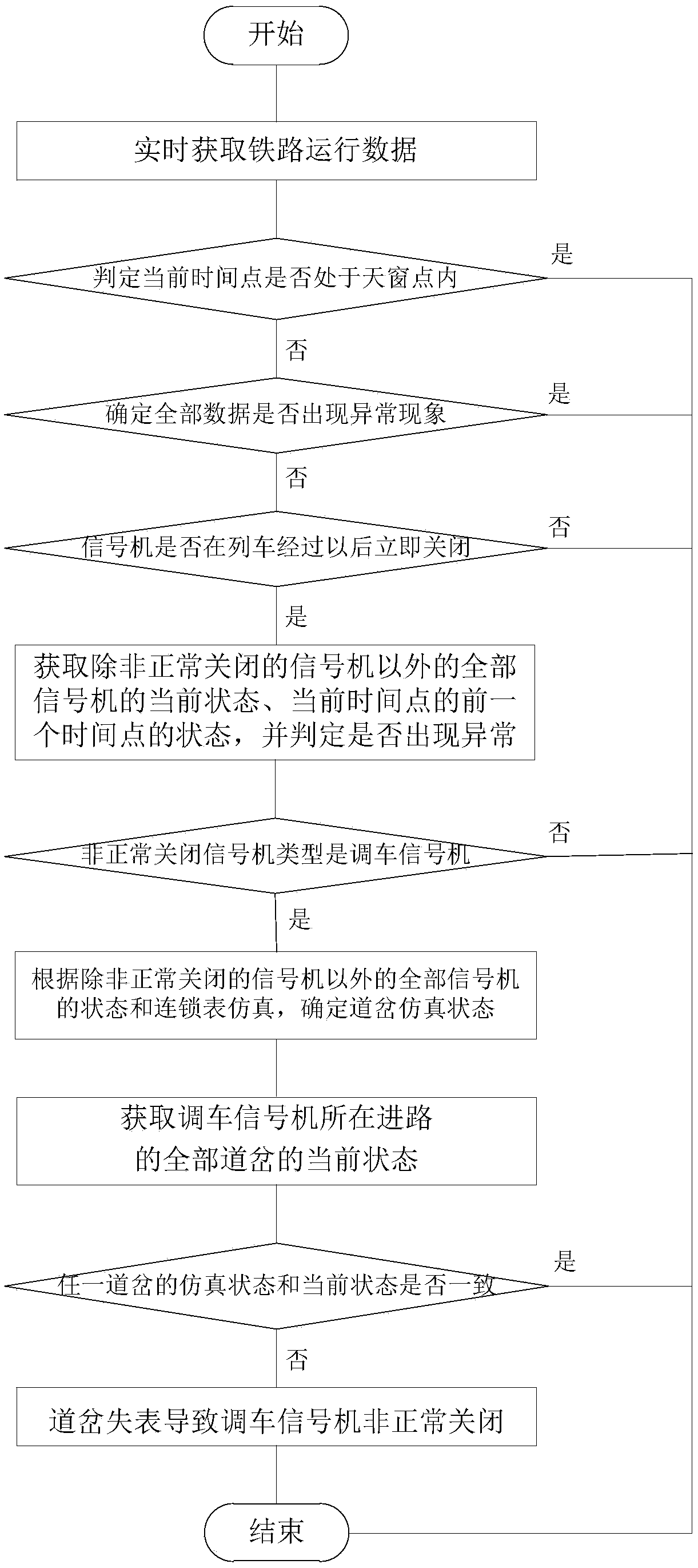 Signal equipment fault diagnosis method and diagnosis system