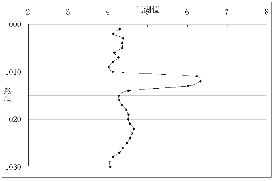 Method for optimizing micro abnormal signal of gas logging value