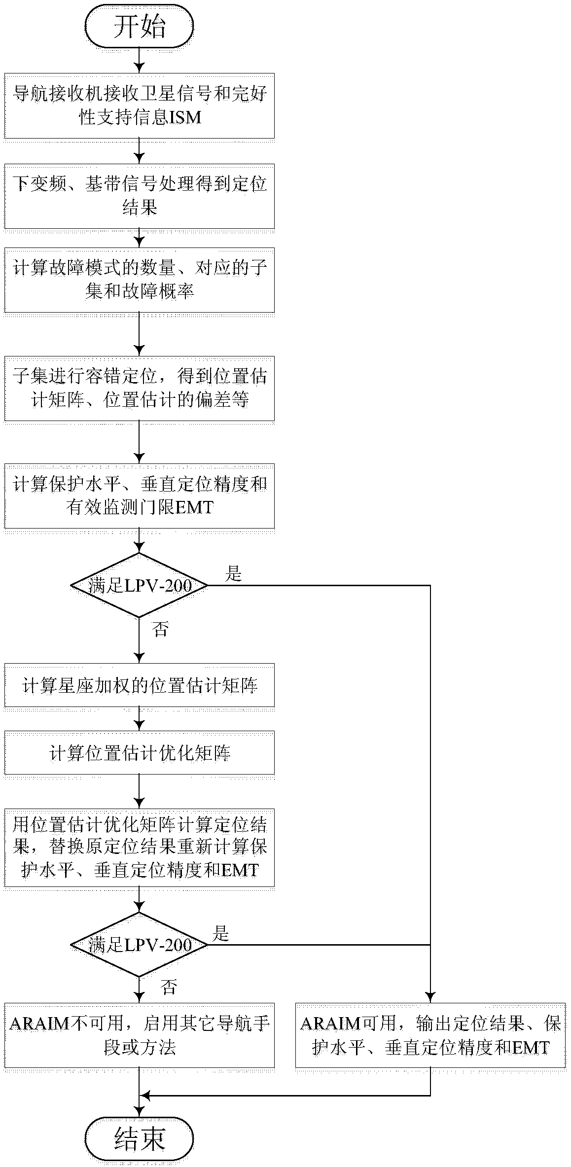 Position estimation optimization method for advanced receiver autonomous integrity monitoring