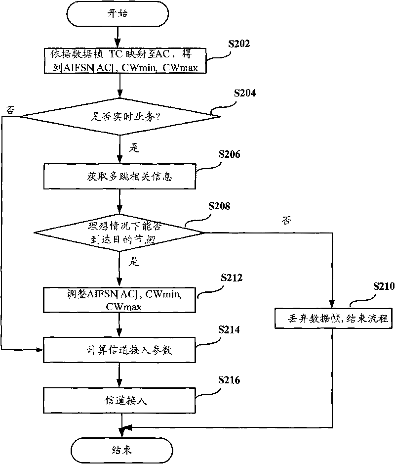 MAC access management method and unit