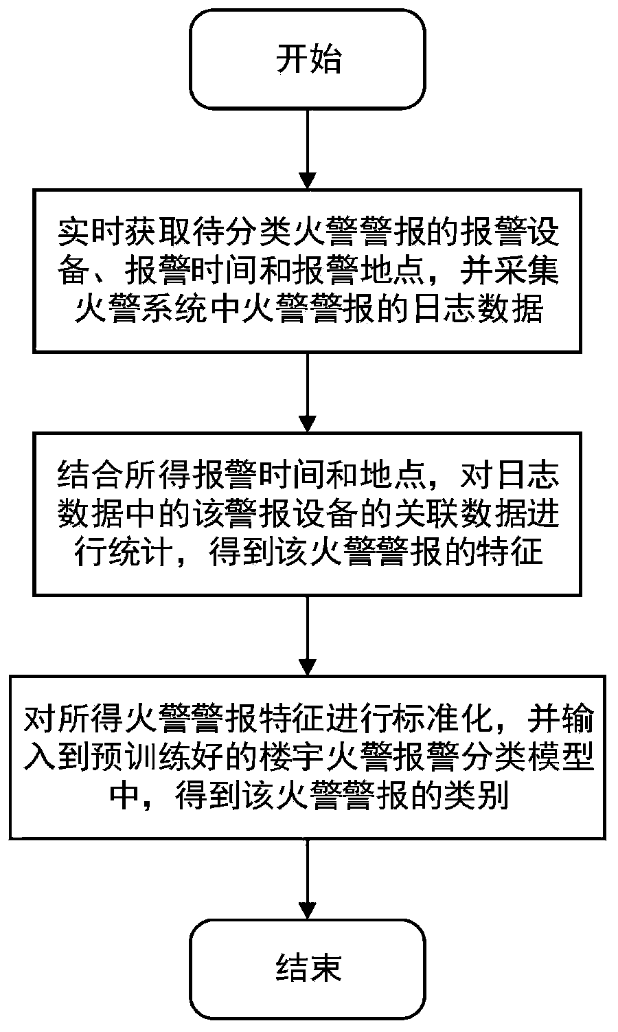 Building fire alarm classification method and system