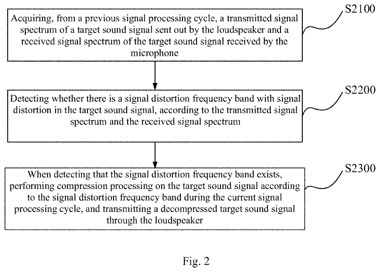 Method, apparatus and device for processing sound signal