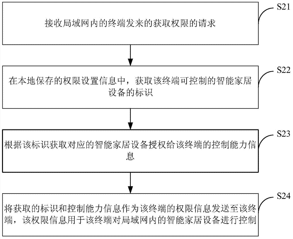 Method, device and system for controlling intelligent household equipment