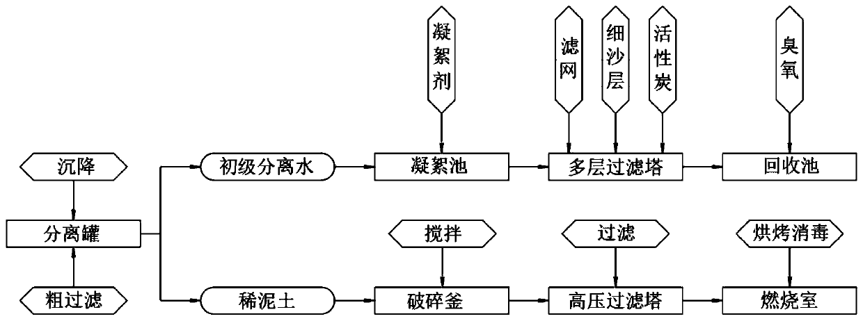 Environment-friendly sludge water and soil separating and recycling system