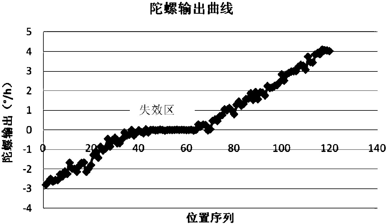 Testing method of closed-loop fiber optic gyroscope threshold value