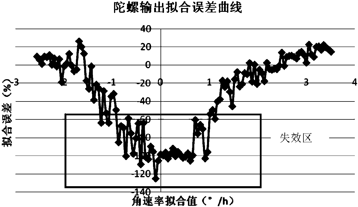 Testing method of closed-loop fiber optic gyroscope threshold value