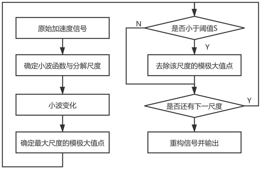 An evaluation method of elevator operation health based on car acceleration signal analysis